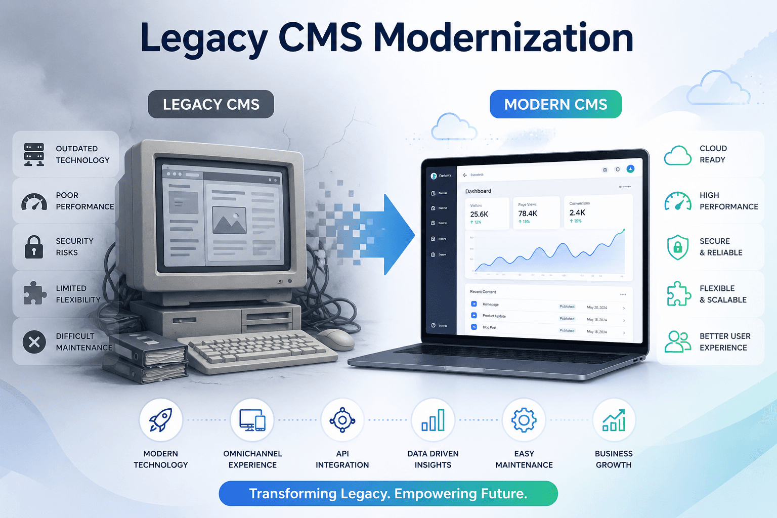 Legacy CMS Modernization