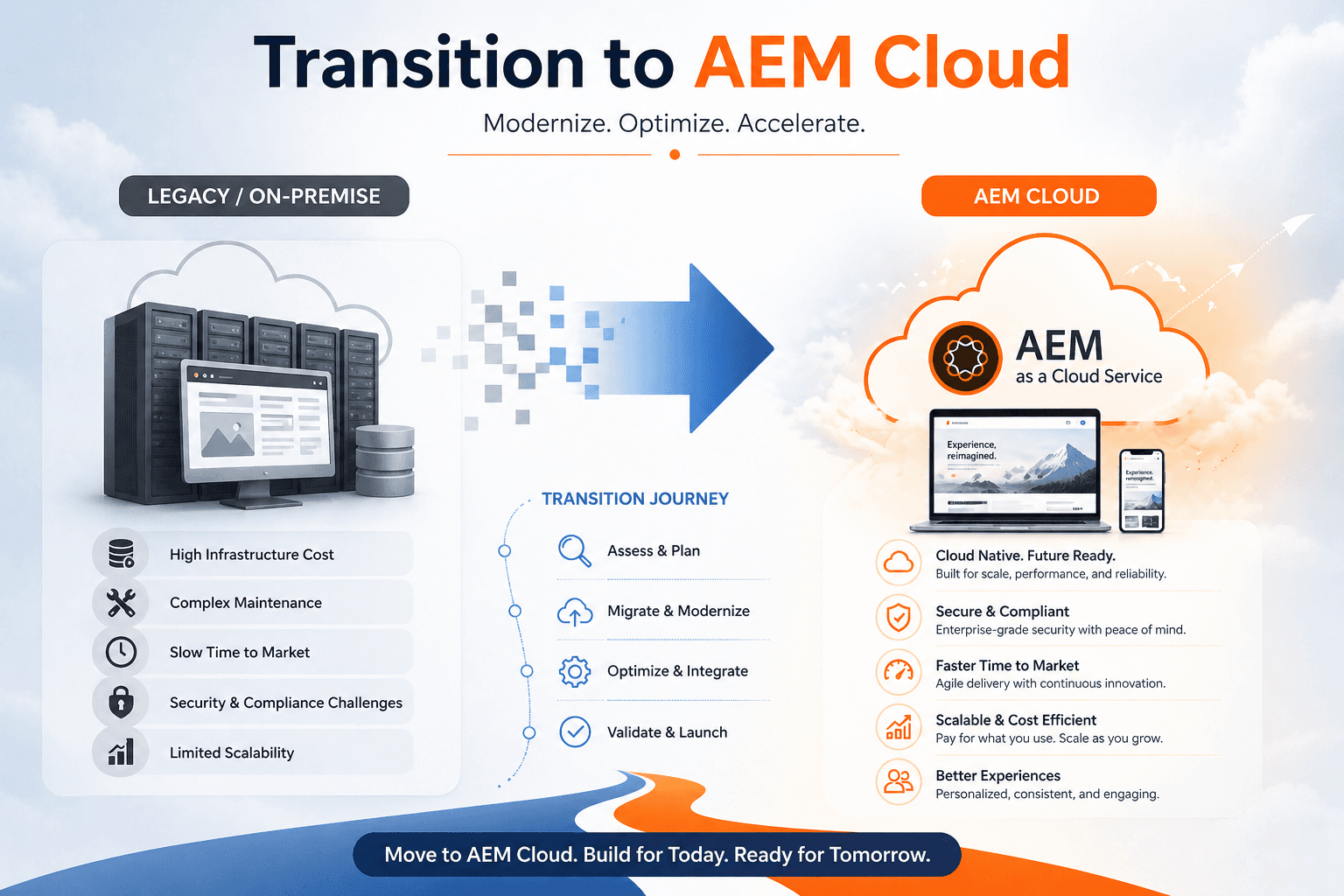 Transition to AEM Cloud