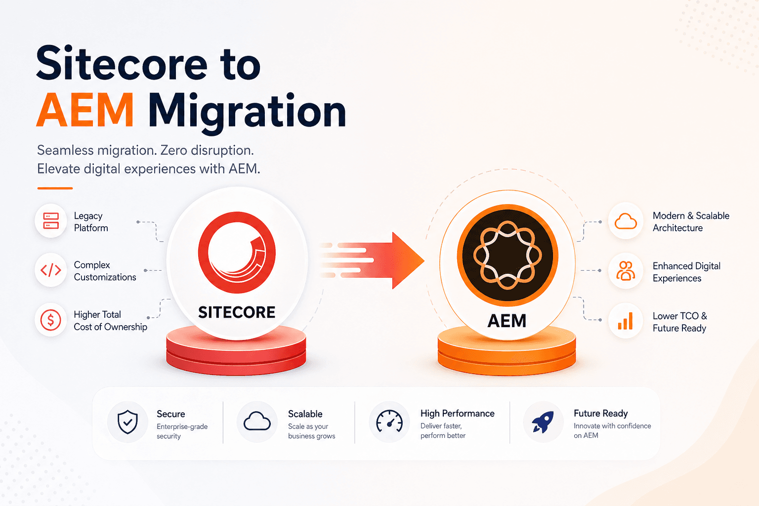 Sitecore to AEM Migration