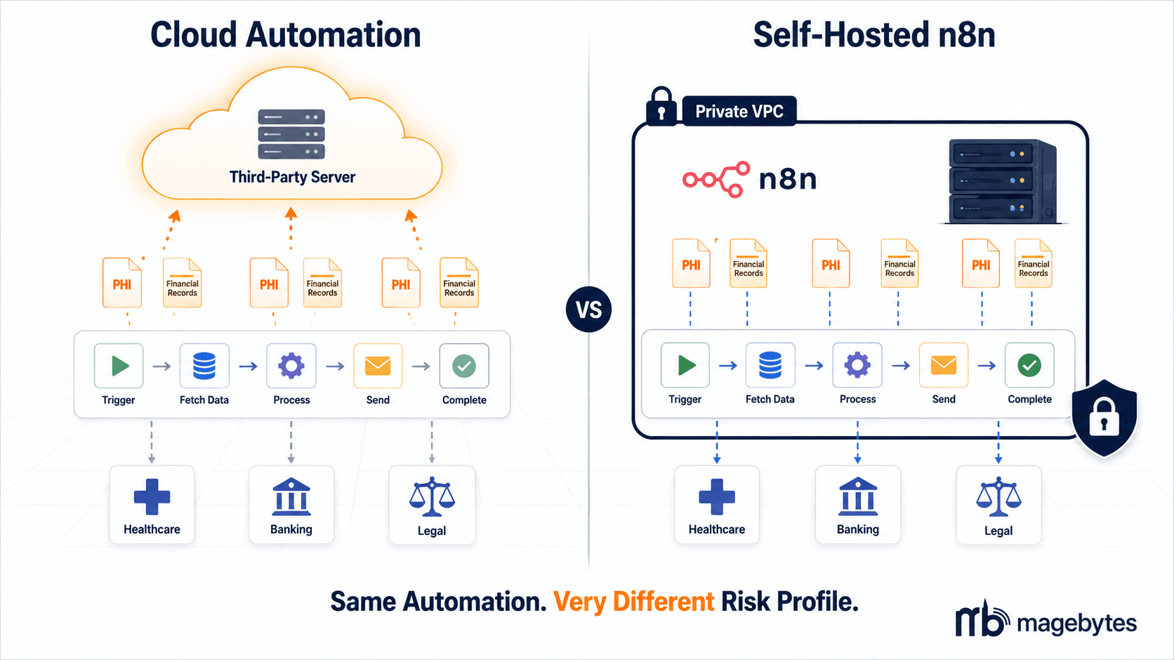 Self-Hosted n8n vs. Cloud Automation