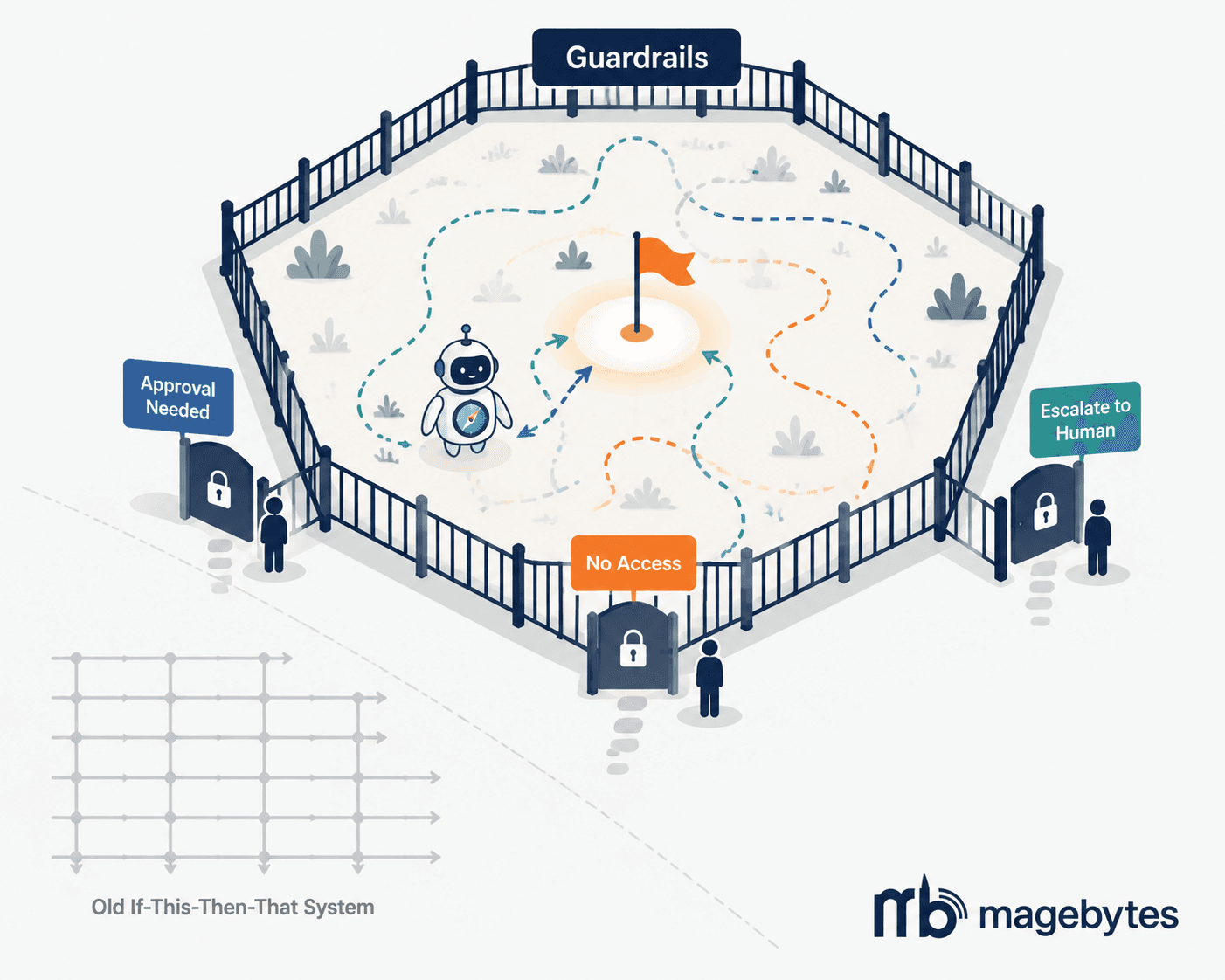 AI Agents vs. Traditional Automation