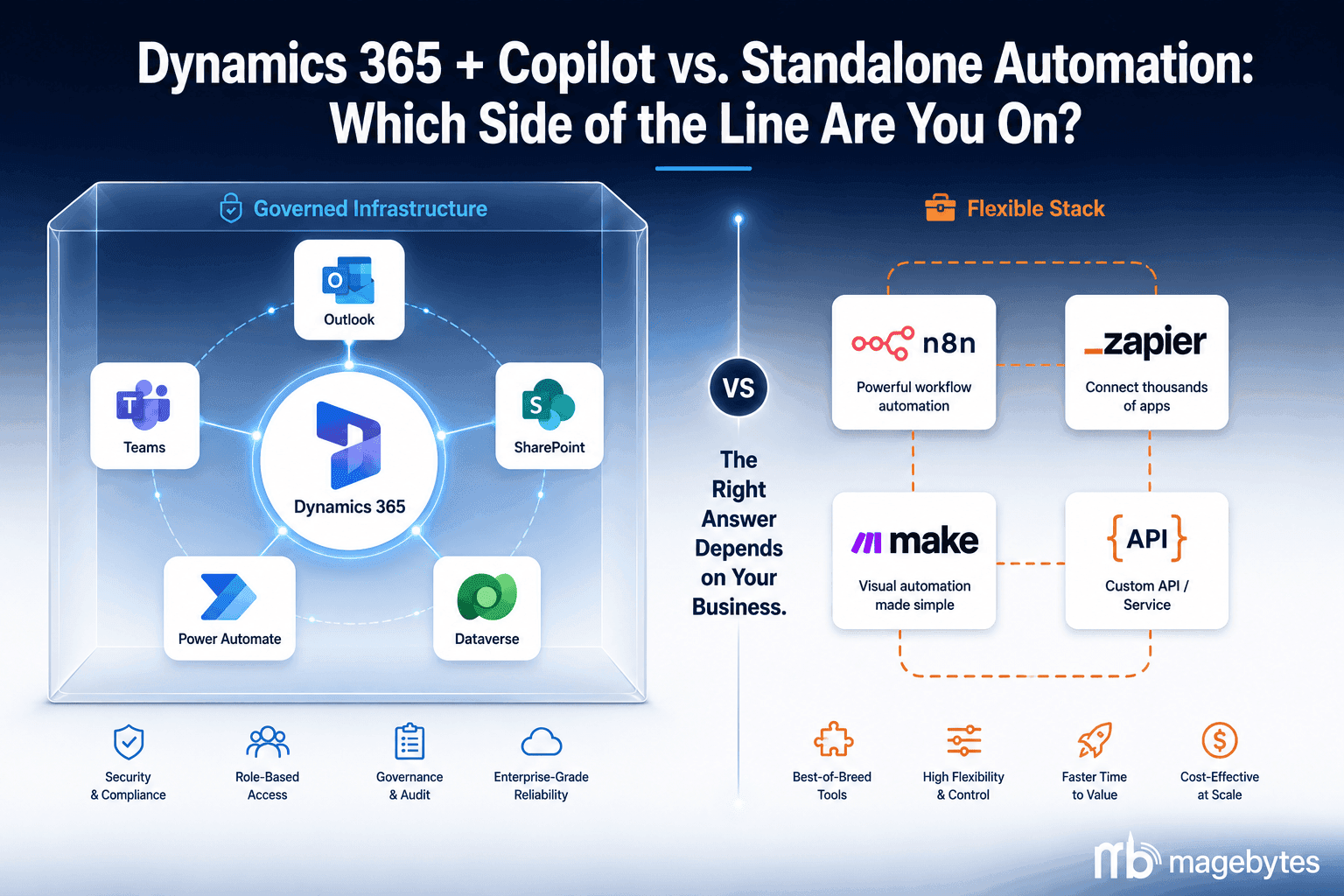 Dynamics 365 + Copilot vs. Standalone Automation Tools: When You Need an Enterprise Platform