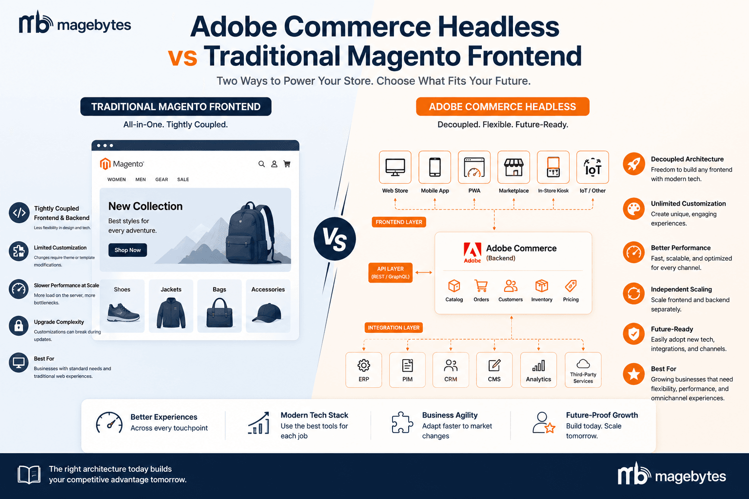 Adobe Commerce Headless vs Traditional Magento Frontend