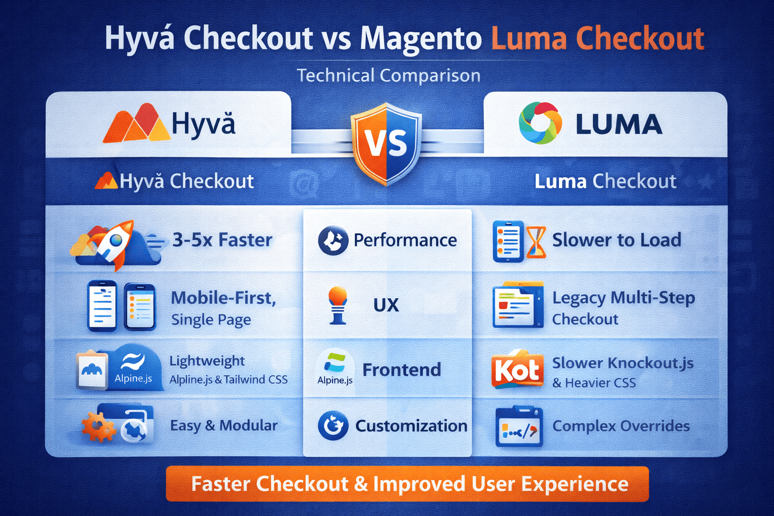 Hyva Checkout vs Magento Luma Checkout: Technical Comparison